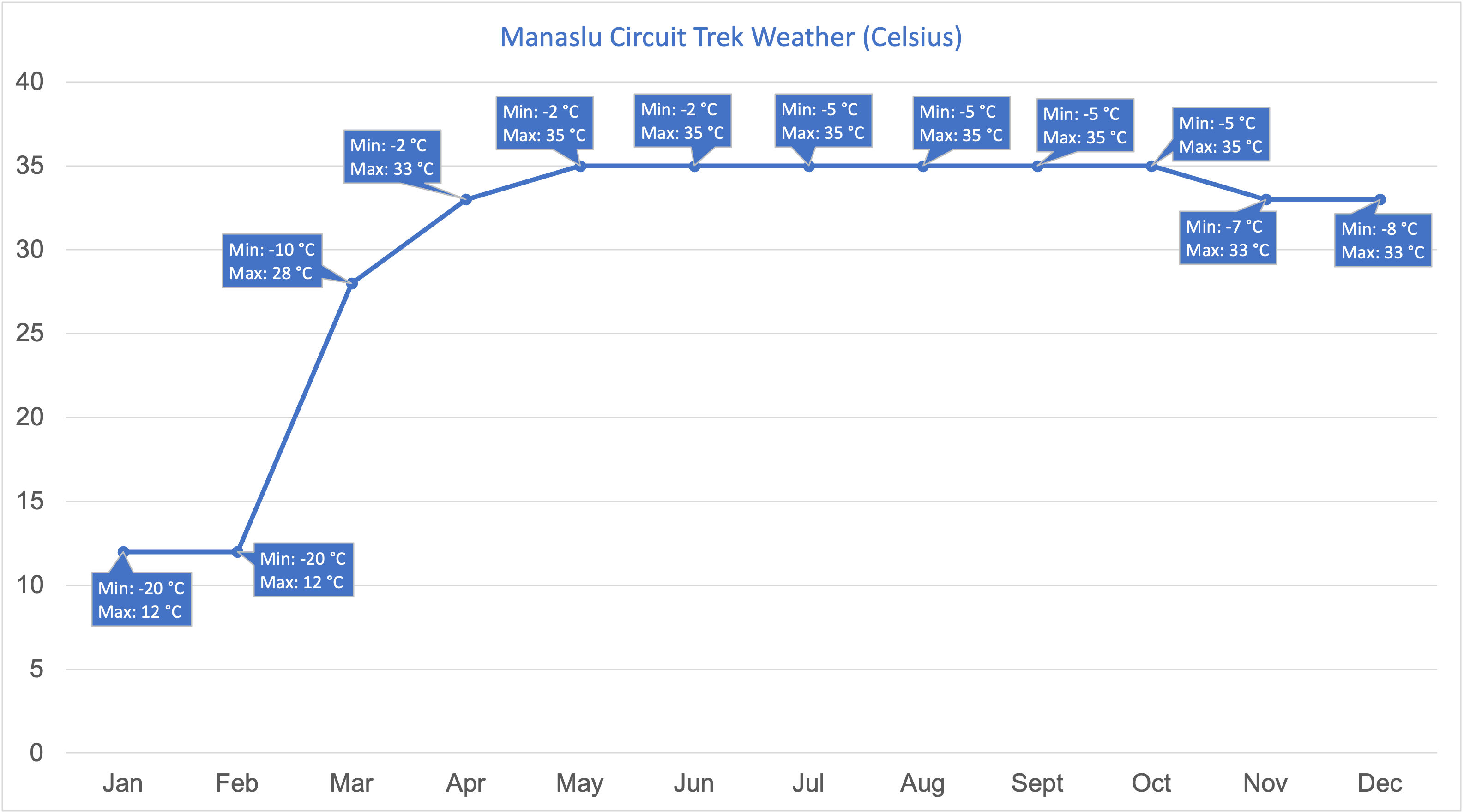 manaslu circuit trek weather